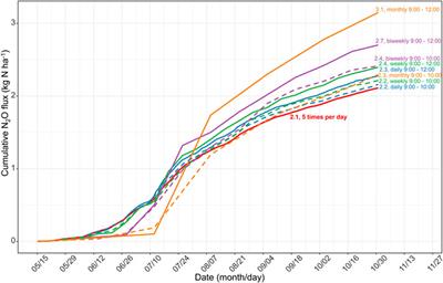 Temporal Patterns of N2O Fluxes From a Rainfed Maize Field in Northeast China